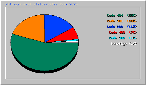 Anfragen nach Status-Codes Juni 2025