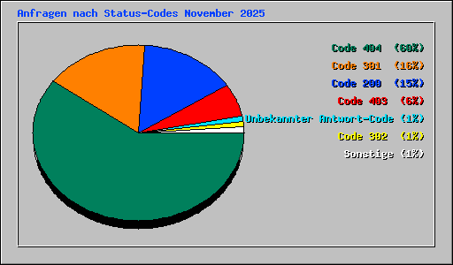 Anfragen nach Status-Codes November 2025