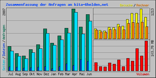 Zusammenfassung der Anfragen an kita-6helden.net