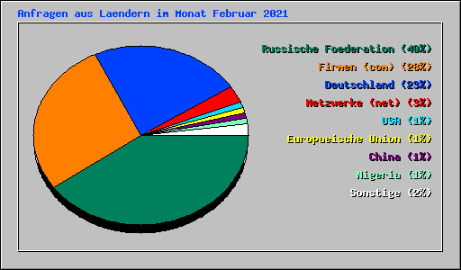 Anfragen aus Laendern im Monat Februar 2021