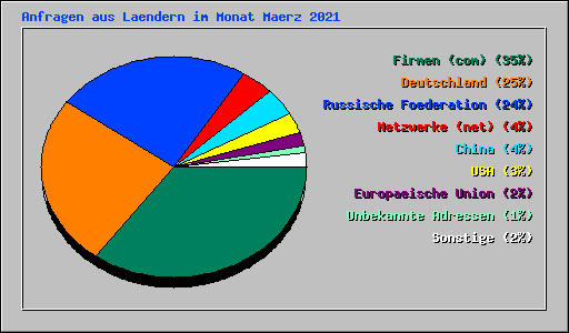 Anfragen aus Laendern im Monat Maerz 2021
