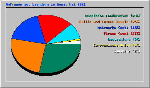 Anfragen aus Laendern im Monat Mai 2021