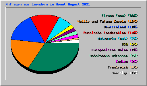Anfragen aus Laendern im Monat August 2021