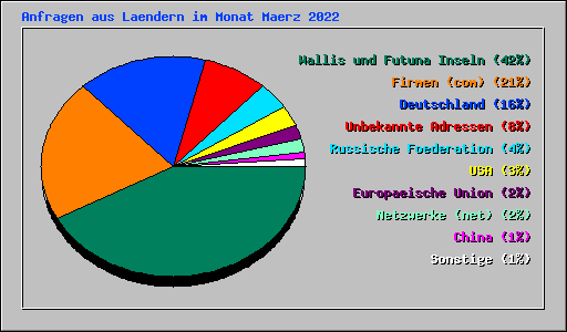 Anfragen aus Laendern im Monat Maerz 2022