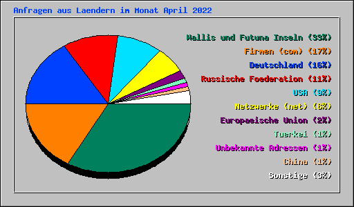 Anfragen aus Laendern im Monat April 2022