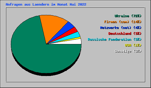 Anfragen aus Laendern im Monat Mai 2022