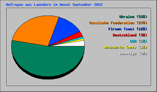 Anfragen aus Laendern im Monat September 2022