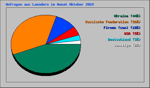 Anfragen aus Laendern im Monat Oktober 2022