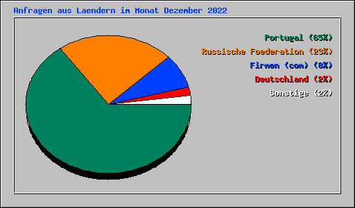 Anfragen aus Laendern im Monat Dezember 2022
