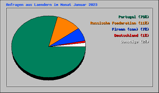 Anfragen aus Laendern im Monat Januar 2023