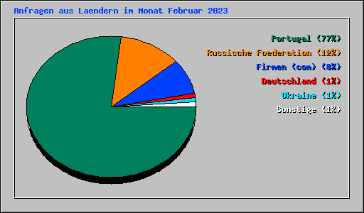 Anfragen aus Laendern im Monat Februar 2023