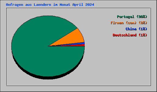 Anfragen aus Laendern im Monat April 2024