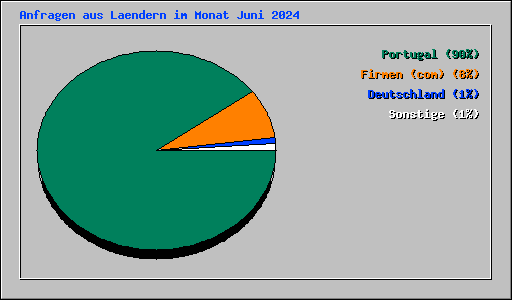 Anfragen aus Laendern im Monat Juni 2024