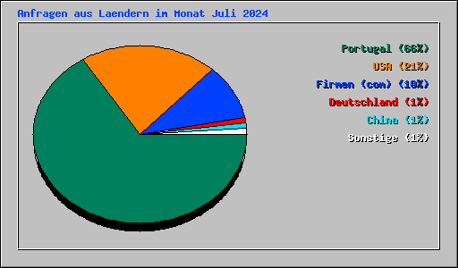 Anfragen aus Laendern im Monat Juli 2024