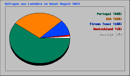 Anfragen aus Laendern im Monat August 2024