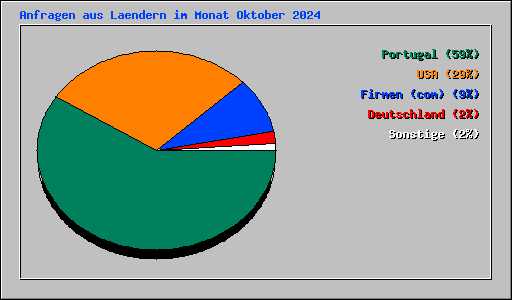 Anfragen aus Laendern im Monat Oktober 2024