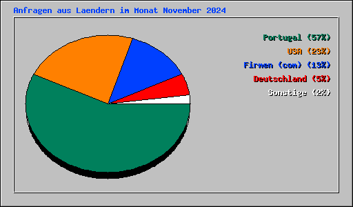 Anfragen aus Laendern im Monat November 2024