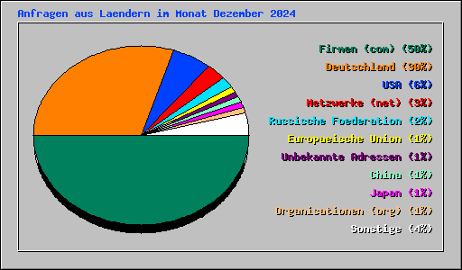 Anfragen aus Laendern im Monat Dezember 2024