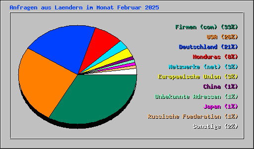 Anfragen aus Laendern im Monat Februar 2025