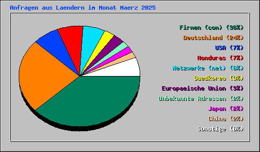 Anfragen aus Laendern im Monat Maerz 2025