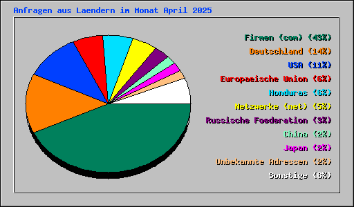 Anfragen aus Laendern im Monat April 2025