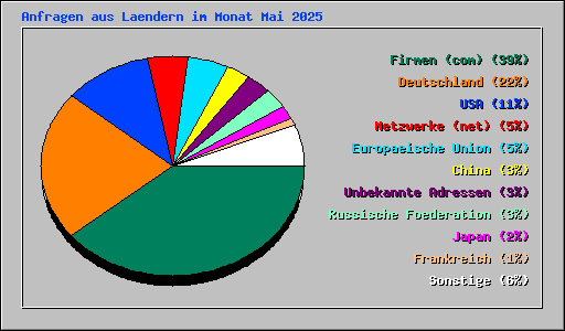 Anfragen aus Laendern im Monat Mai 2025