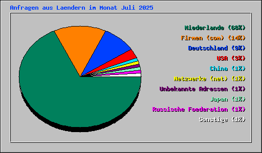 Anfragen aus Laendern im Monat Juli 2025