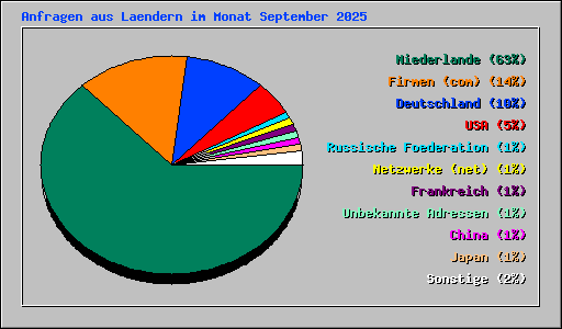 Anfragen aus Laendern im Monat September 2025