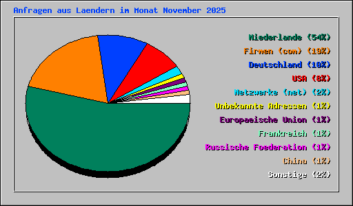 Anfragen aus Laendern im Monat November 2025
