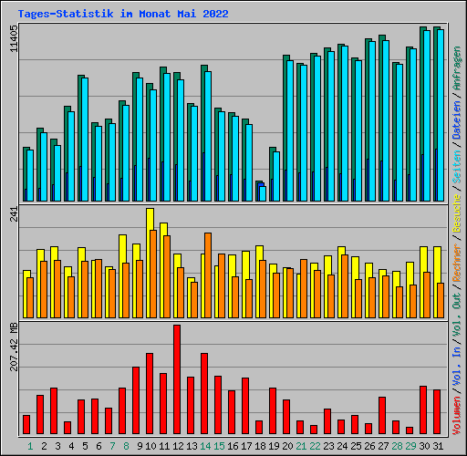 Tages-Statistik im Monat Mai 2022