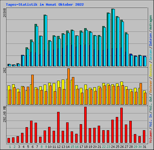 Tages-Statistik im Monat Oktober 2022