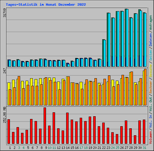 Tages-Statistik im Monat Dezember 2022