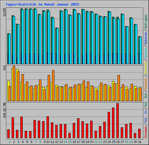 Tages-Statistik im Monat Januar 2023