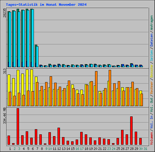 Tages-Statistik im Monat November 2024
