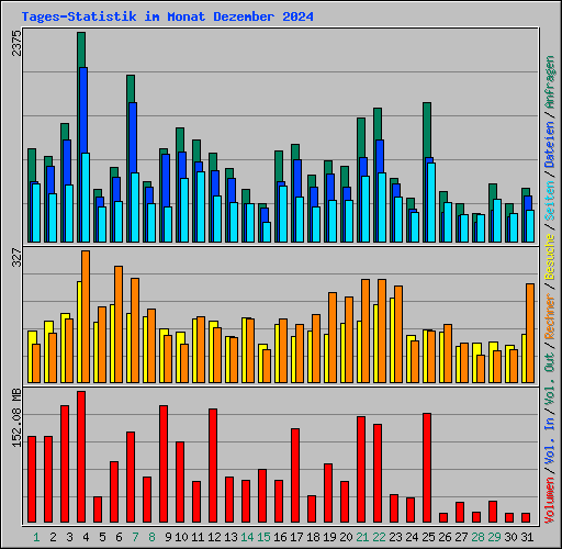 Tages-Statistik im Monat Dezember 2024