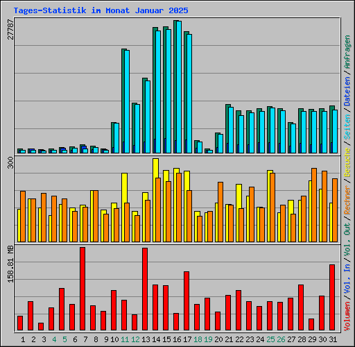 Tages-Statistik im Monat Januar 2025
