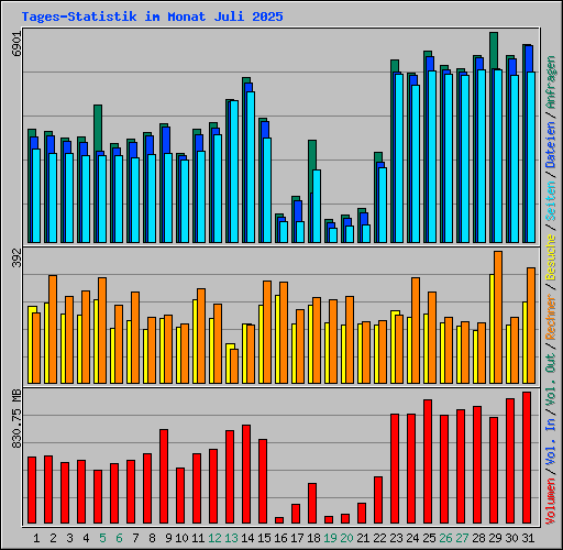 Tages-Statistik im Monat Juli 2025