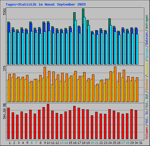 Tages-Statistik im Monat September 2025