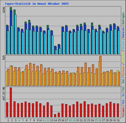 Tages-Statistik im Monat Oktober 2025