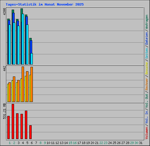 Tages-Statistik im Monat November 2025
