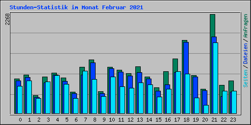 Stunden-Statistik im Monat Februar 2021