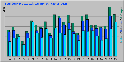 Stunden-Statistik im Monat Maerz 2021
