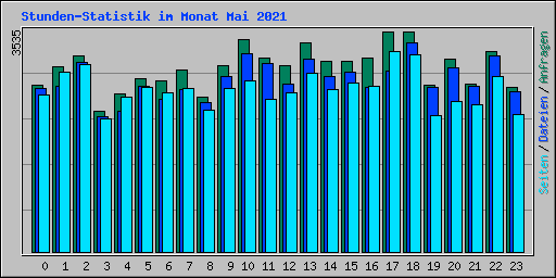 Stunden-Statistik im Monat Mai 2021