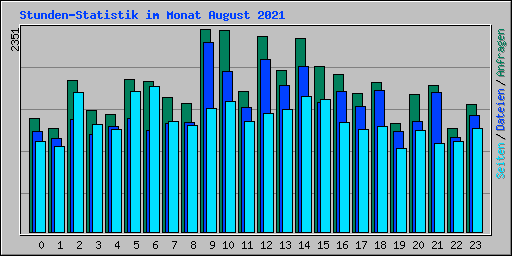 Stunden-Statistik im Monat August 2021