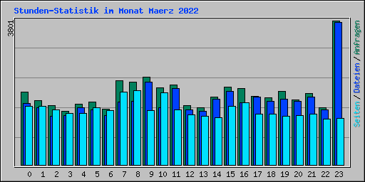 Stunden-Statistik im Monat Maerz 2022