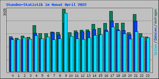 Stunden-Statistik im Monat April 2022