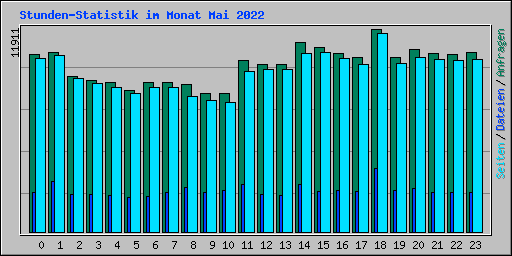 Stunden-Statistik im Monat Mai 2022