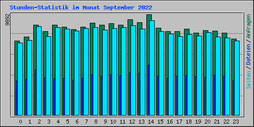 Stunden-Statistik im Monat September 2022