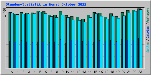 Stunden-Statistik im Monat Oktober 2022