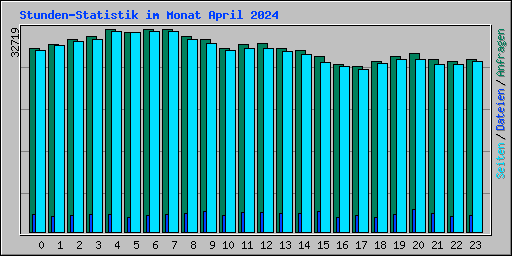 Stunden-Statistik im Monat April 2024